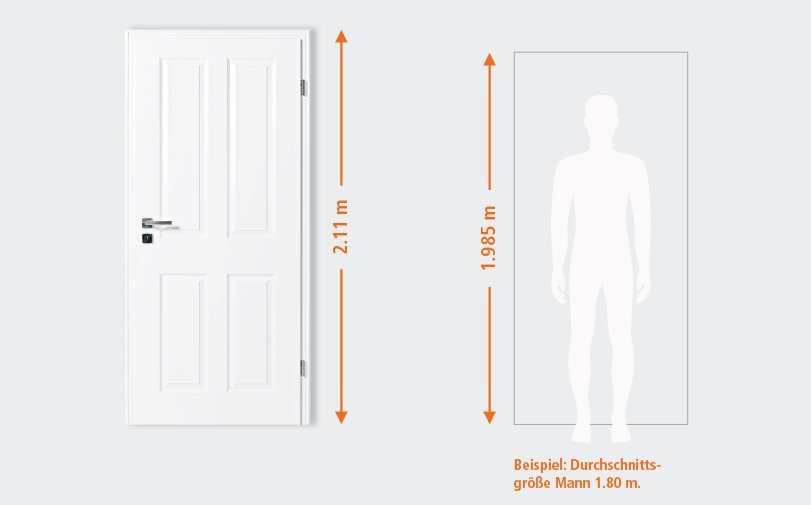 DIN-Standard Türen